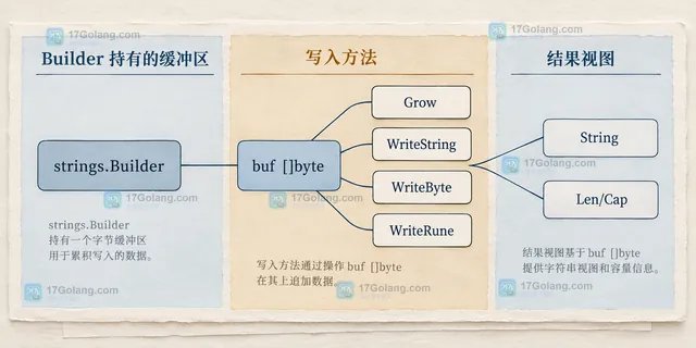 Go strings.Builder、WriteString、Grow、字节缓冲区和 String 结果之间的静态结构关系示意图