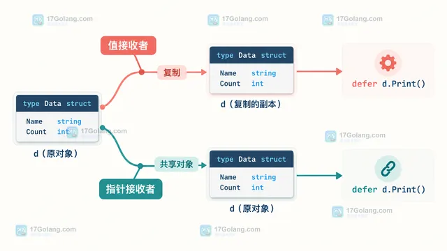 Go defer 求值时保存值接收者副本并在函数返回前调用方法的语义关系示意图