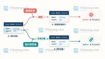 Go defer 调用方法时接收者值为什么已经复制
