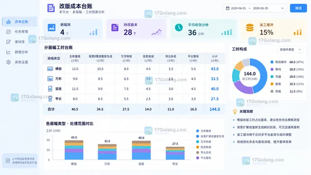 电商AI作图多平台重排生成排版导出与复核成本台账示意