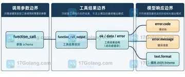 Responses API 的结构化输出如何保留工具错误字段