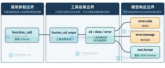Responses API 原始工具错误信封与最终结构化响应之间通过 call_id 对齐的静态关系框图