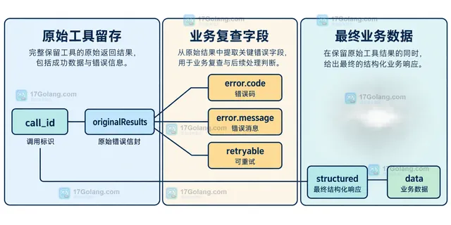 Responses API 工具调用边界、错误信封和最终响应 schema 的静态关系框图