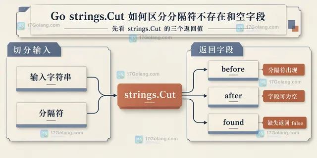 Go strings.Cut 的 before、after、found 三个返回节点与输入字符串的静态关系框图