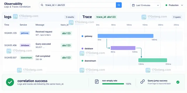 OpenTelemetry 生产日志结构化字段操作示意，显示 context、trace_id 和 span_id 的映射配置