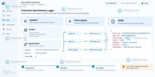 OpenTelemetry 日志与 trace 关联结果示意，显示相同 trace_id 下的多个服务日志和 span