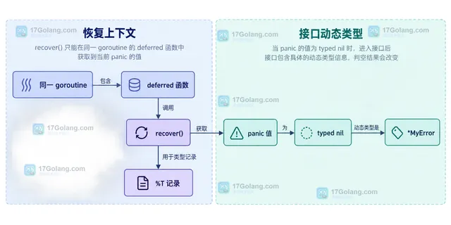 Go panic nil 与 recover 返回值在运行时边界上的静态关系示意