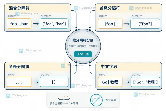 Go strings.FieldsFunc 的 rune 判定、连续分隔区间和非空字段结果关系框图