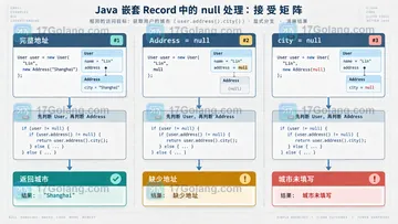 Java record pattern 解构嵌套 record 时如何处理 null