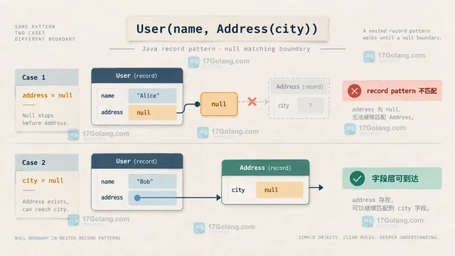 Java 显式判断 User Address city 后区分完整地址缺少地址和城市未填写的结果示意图
