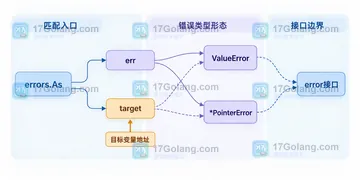 Go errors.As 遇到指针和非指针类型怎么写目标