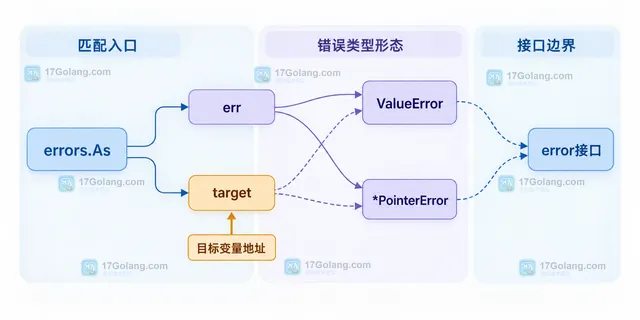 Go errors.As 穿过 fmt.Errorf 包装层匹配 QueryError 并读取 Code 字段的静态关系示意图