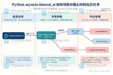 Python asyncio.timeout_at 如何用绝对截止时间包住任务