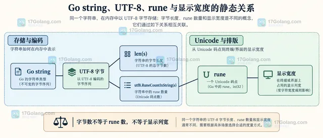 Go rune 计数与组合标记、汉字、显示列宽策略的静态边界分析框图