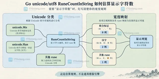 Go string、UTF-8 字节、RuneCountInString 与 rune 数之间的静态关系框图