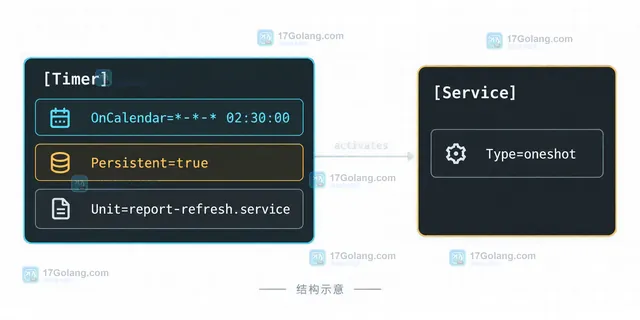 Linux systemd timer 使用 LastTriggerUSec、NextElapseUSecRealtime 与 journal 记录判断补跑的静态关系框图