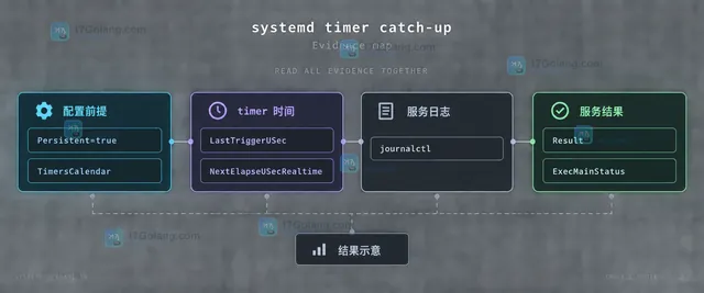 Linux systemd timer 的 OnCalendar、Persistent=true、Unit 与 oneshot service 静态关系框图