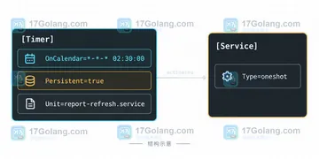 Linux systemd timer Persistent=true 补跑任务如何判断