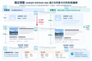 CSS contain-intrinsic-size 如何减少内容跳动