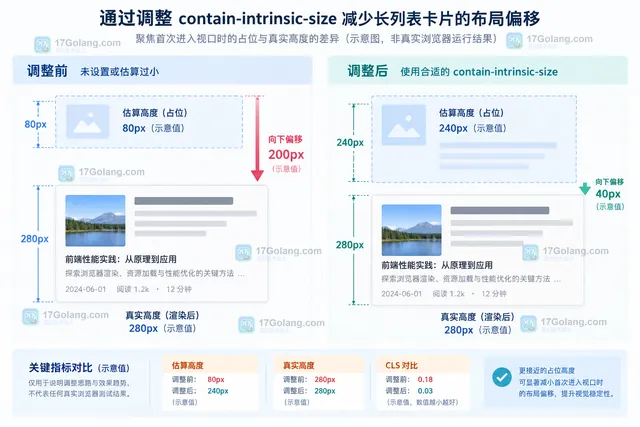 CSS contain-intrinsic-size 与 content-visibility 的卡片配置示意，展示 420px 估算块尺寸