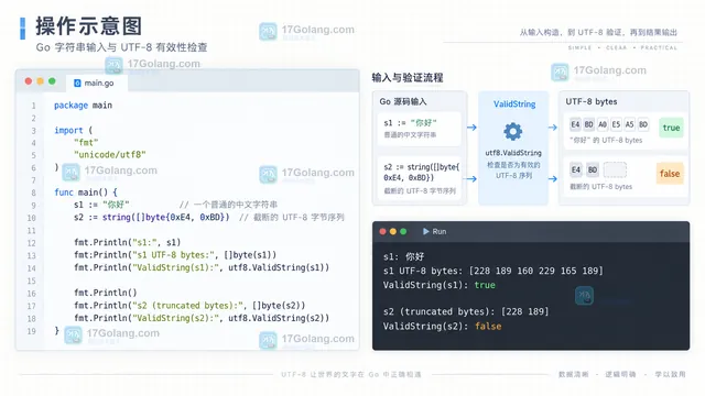 Go unicode/utf8.ValidString 检查合法中文与截断 UTF-8 字节的输入操作示意图