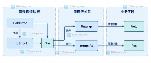 Go fmt.Errorf、%w、Unwrap 与 errors.As 之间的错误链静态关系