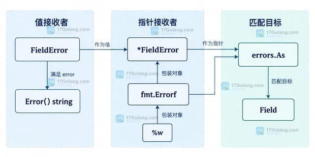 帮助读者对照值错误与指针错误的类型边界，理解 errors.As 目标指针的两种静态形态。