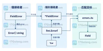 Go fmt.Errorf 包装自定义格式化错误如何保留类型