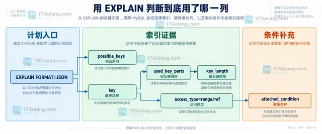 MySQL 复合索引中 tenant_id 等值条件、deleted_at IS NULL 与索引前缀和范围的关系示意图