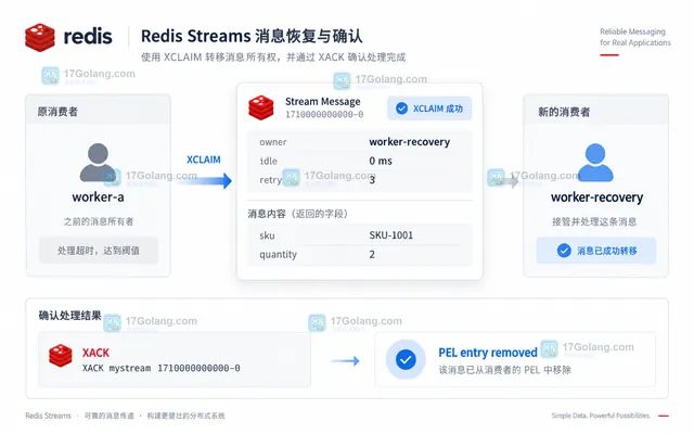 Redis XPENDING 查看 Streams PEL 消息 owner、idle 毫秒数与 XCLAIM min-idle-time 阈值的示意图