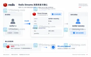 Redis XCLAIM 重试消息时如何设置 idle 条件