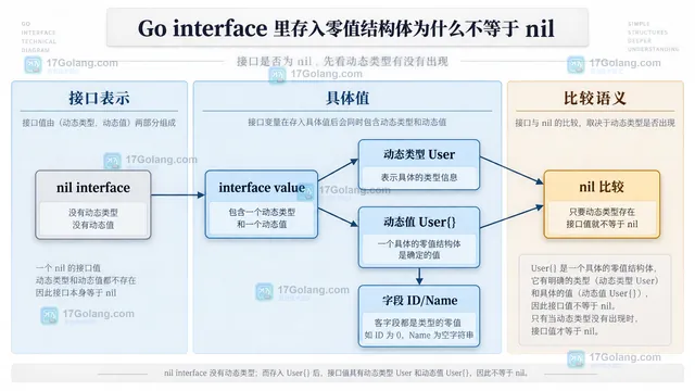 Go interface 存入 nil 指针后通过类型断言判断底层指针的静态边界示意图