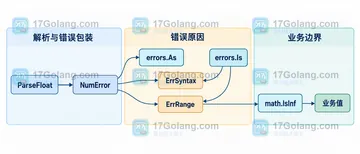 Go strconv.ParseFloat 解析科学计数法时如何保留精度边界