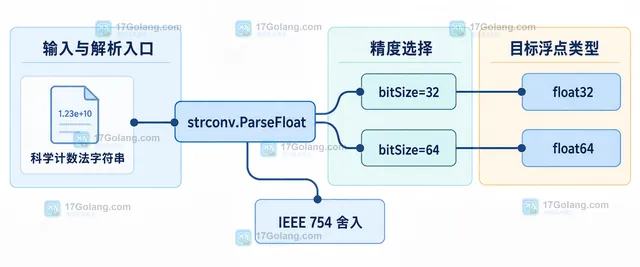 Go ParseFloat 的 NumError、ErrSyntax、ErrRange 与浮点精度判断关系示意图