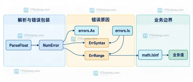 Go strconv.ParseFloat 的 bitSize 与 float32、float64 精度边界静态关系示意图