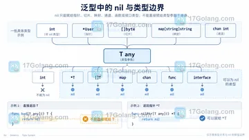 Go 泛型函数返回 nil 时为什么需要显式类型