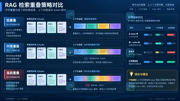 RAG 文档切片重叠过大时如何控制上下文膨胀