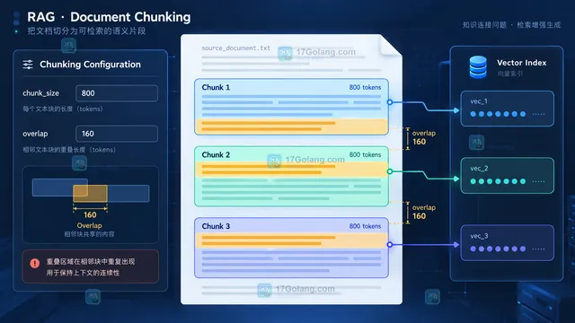 RAG 召回结果展示重复 token 唯一 token 与覆盖率指标的验证示意图