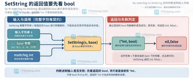 Go math big Int SetString 进制输入边界图,对比 base 0 前缀规则与固定进制的有效字符和完整字符串要求