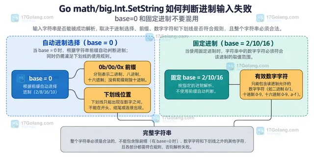 Go math big Int SetString 返回契约静态关系图,展示输入字符串、base、解析方法与成功或 nil false 返回边界