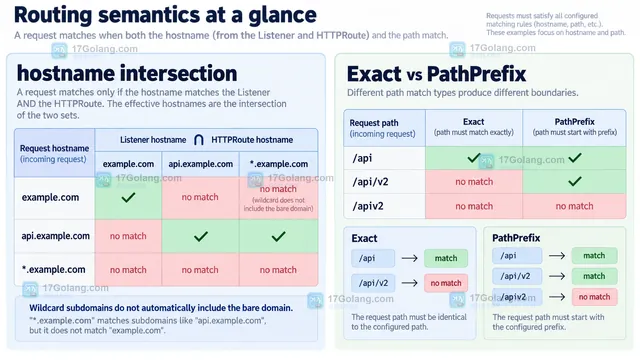 Kubernetes Gateway API Listener 与 HTTPRoute 的 hostname 交集和 Exact、PathPrefix 路由匹配边界示意图