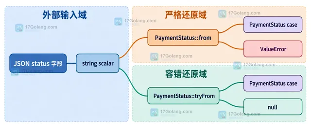 PHP PaymentStatus backed enum 类型域、case 固定值与 JSON 标量值的静态关系示意