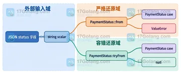 PHP enum 输出 JSON 时如何固定 backed value