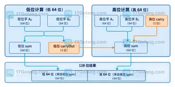Go math/bits.Add64 如何传递进位结果
