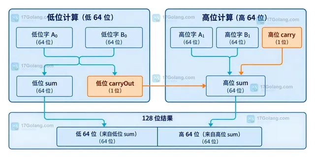 Go math bits Add64 三个输入与 sum carryOut 两个输出的静态关系图