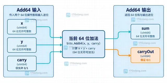 Go 多字长加法从低位字到高位字传递 carryOut 的静态结构图