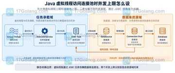 Java virtual thread 访问连接池时并发上限怎么设