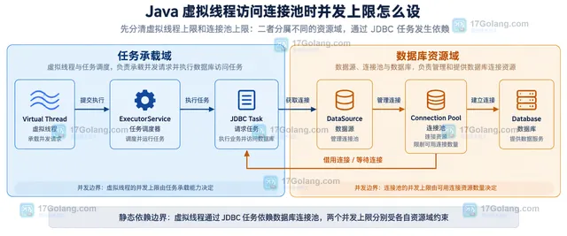 Java Semaphore、maximumPoolSize、connectionTimeout 与连接池 active、idle、等待线程和数据库执行的静态关系示意图