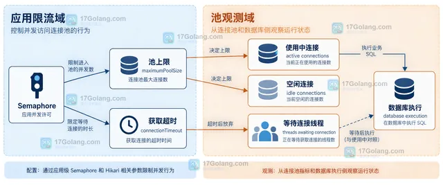Java virtual thread、ExecutorService、JDBC Task 与 DataSource、Connection Pool、Database 的任务承载域和数据库资源域关系示意图