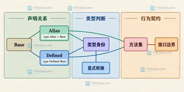 Go Defined、星号 Defined、值接收者、指针接收者与 Stringer 接口方法集关系示意图